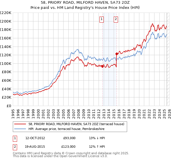 58, PRIORY ROAD, MILFORD HAVEN, SA73 2DZ: Price paid vs HM Land Registry's House Price Index