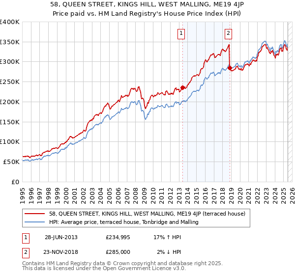 58, QUEEN STREET, KINGS HILL, WEST MALLING, ME19 4JP: Price paid vs HM Land Registry's House Price Index