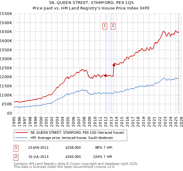 58, QUEEN STREET, STAMFORD, PE9 1QS: Price paid vs HM Land Registry's House Price Index