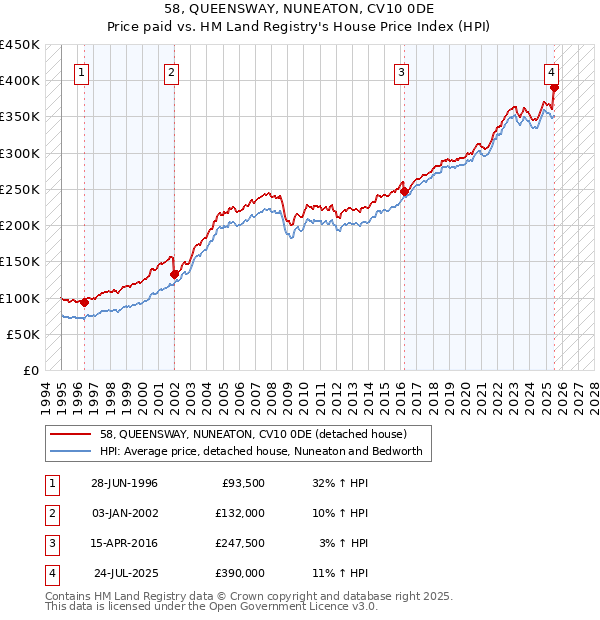 58, QUEENSWAY, NUNEATON, CV10 0DE: Price paid vs HM Land Registry's House Price Index