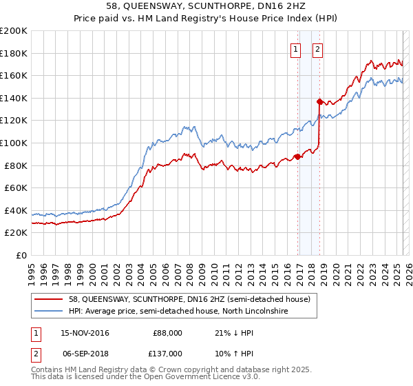 58, QUEENSWAY, SCUNTHORPE, DN16 2HZ: Price paid vs HM Land Registry's House Price Index