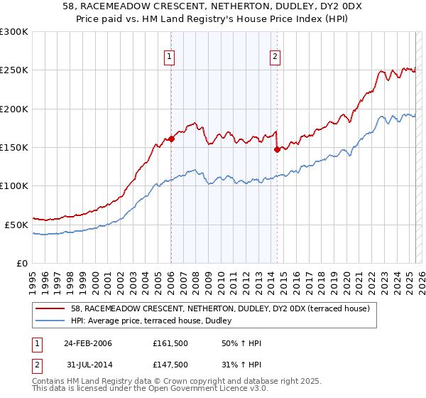 58, RACEMEADOW CRESCENT, NETHERTON, DUDLEY, DY2 0DX: Price paid vs HM Land Registry's House Price Index