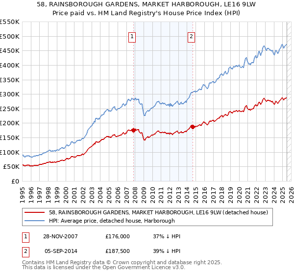 58, RAINSBOROUGH GARDENS, MARKET HARBOROUGH, LE16 9LW: Price paid vs HM Land Registry's House Price Index