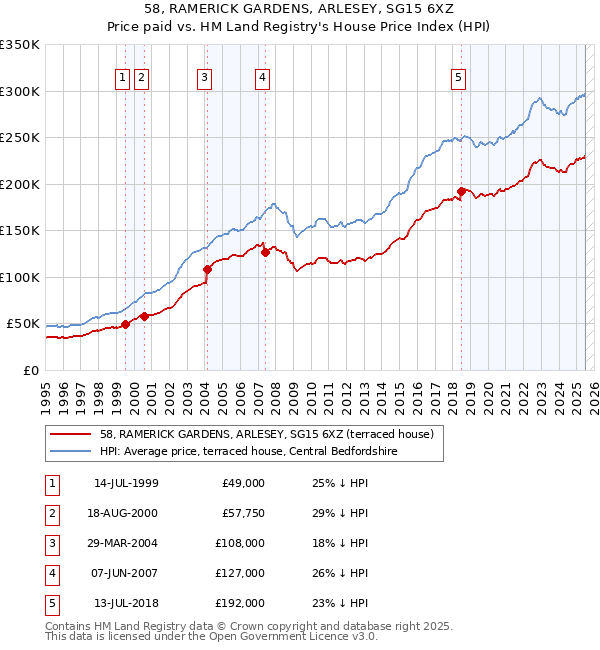 58, RAMERICK GARDENS, ARLESEY, SG15 6XZ: Price paid vs HM Land Registry's House Price Index