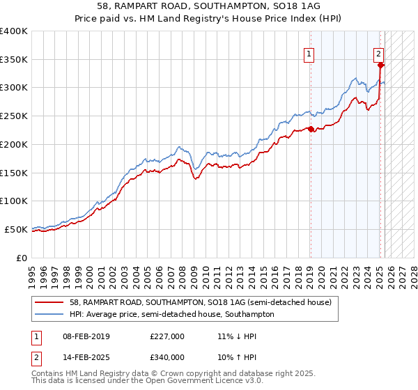 58, RAMPART ROAD, SOUTHAMPTON, SO18 1AG: Price paid vs HM Land Registry's House Price Index