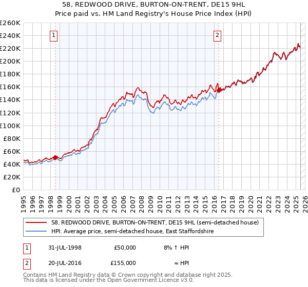58, REDWOOD DRIVE, BURTON-ON-TRENT, DE15 9HL: Price paid vs HM Land Registry's House Price Index