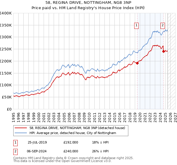 58, REGINA DRIVE, NOTTINGHAM, NG8 3NP: Price paid vs HM Land Registry's House Price Index
