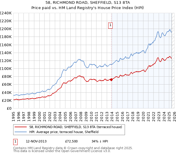 58, RICHMOND ROAD, SHEFFIELD, S13 8TA: Price paid vs HM Land Registry's House Price Index