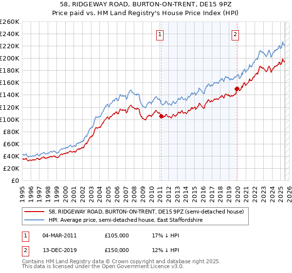 58, RIDGEWAY ROAD, BURTON-ON-TRENT, DE15 9PZ: Price paid vs HM Land Registry's House Price Index