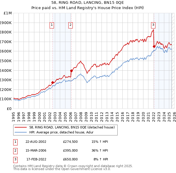 58, RING ROAD, LANCING, BN15 0QE: Price paid vs HM Land Registry's House Price Index