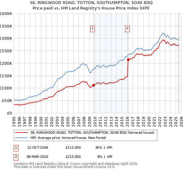 58, RINGWOOD ROAD, TOTTON, SOUTHAMPTON, SO40 8DQ: Price paid vs HM Land Registry's House Price Index
