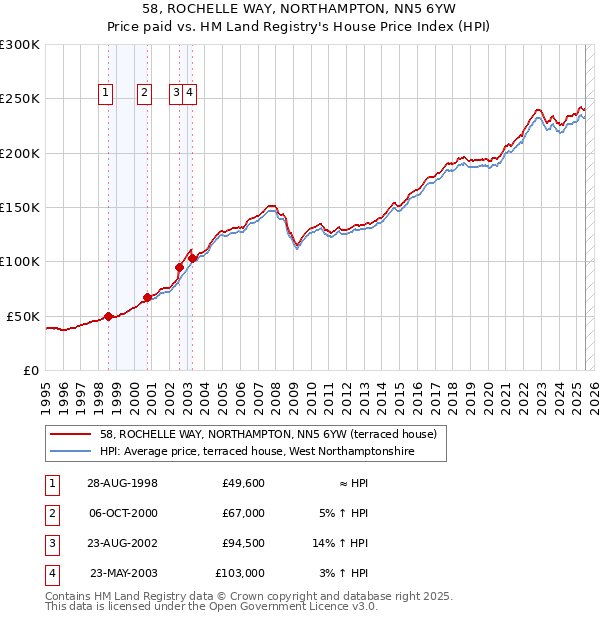 58, ROCHELLE WAY, NORTHAMPTON, NN5 6YW: Price paid vs HM Land Registry's House Price Index