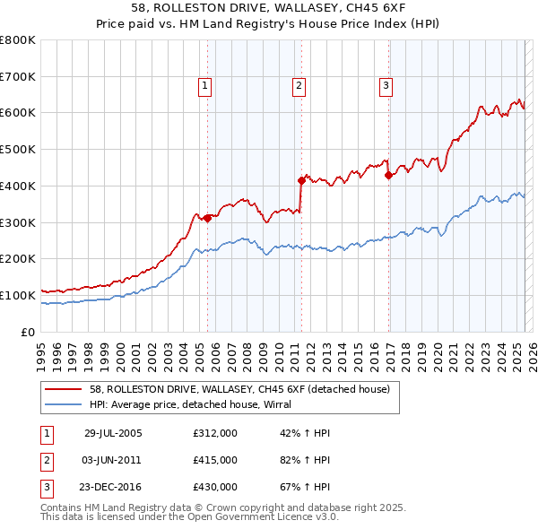 58, ROLLESTON DRIVE, WALLASEY, CH45 6XF: Price paid vs HM Land Registry's House Price Index