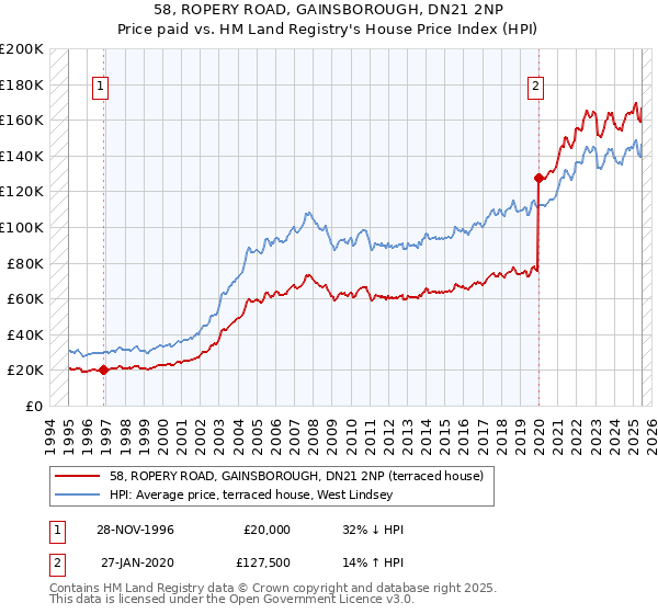 58, ROPERY ROAD, GAINSBOROUGH, DN21 2NP: Price paid vs HM Land Registry's House Price Index