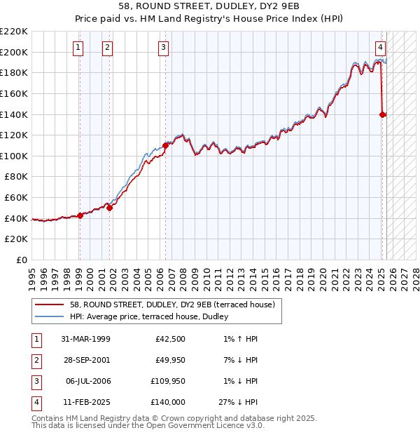 58, ROUND STREET, DUDLEY, DY2 9EB: Price paid vs HM Land Registry's House Price Index
