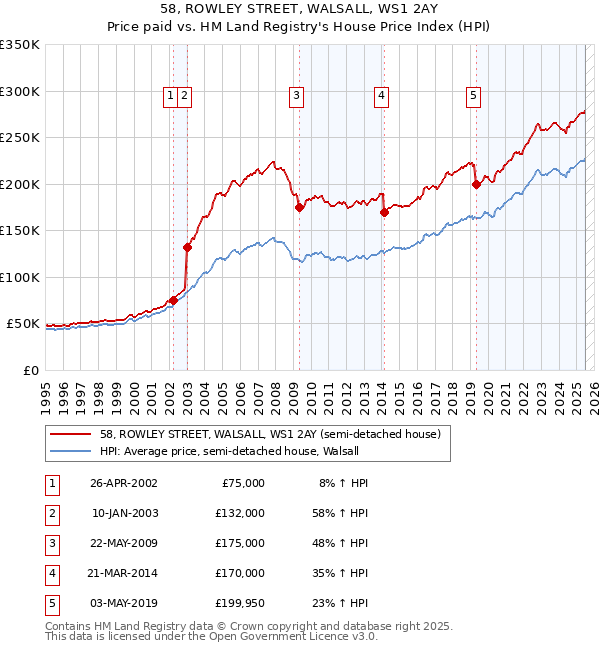 58, ROWLEY STREET, WALSALL, WS1 2AY: Price paid vs HM Land Registry's House Price Index