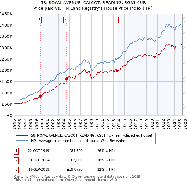 58, ROYAL AVENUE, CALCOT, READING, RG31 4UR: Price paid vs HM Land Registry's House Price Index
