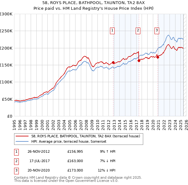 58, ROYS PLACE, BATHPOOL, TAUNTON, TA2 8AX: Price paid vs HM Land Registry's House Price Index