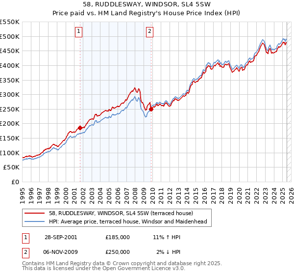 58, RUDDLESWAY, WINDSOR, SL4 5SW: Price paid vs HM Land Registry's House Price Index