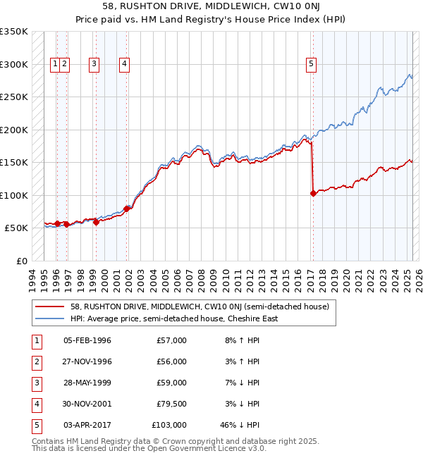 58, RUSHTON DRIVE, MIDDLEWICH, CW10 0NJ: Price paid vs HM Land Registry's House Price Index