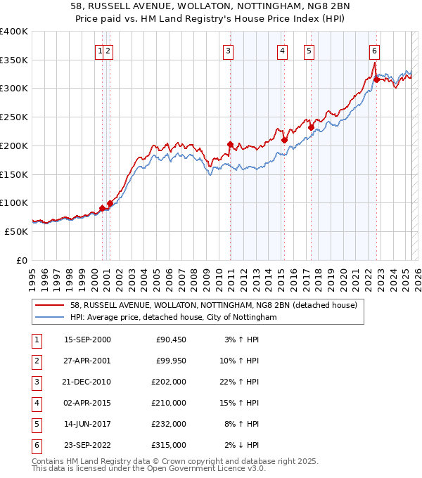 58, RUSSELL AVENUE, WOLLATON, NOTTINGHAM, NG8 2BN: Price paid vs HM Land Registry's House Price Index