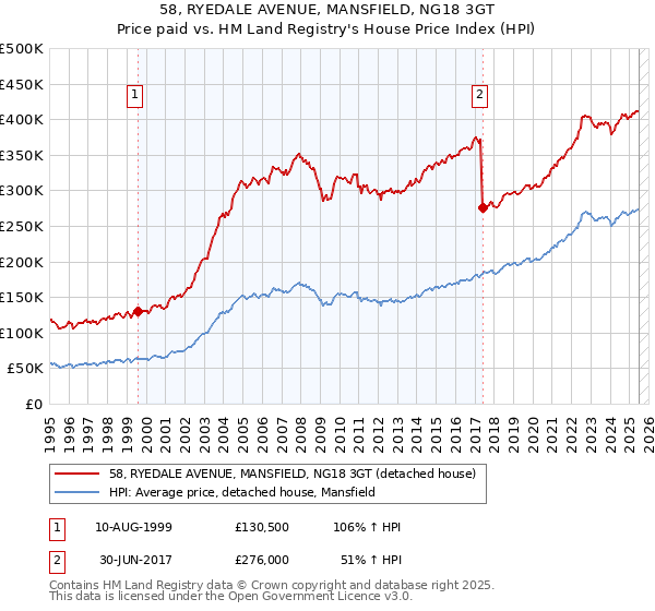 58, RYEDALE AVENUE, MANSFIELD, NG18 3GT: Price paid vs HM Land Registry's House Price Index