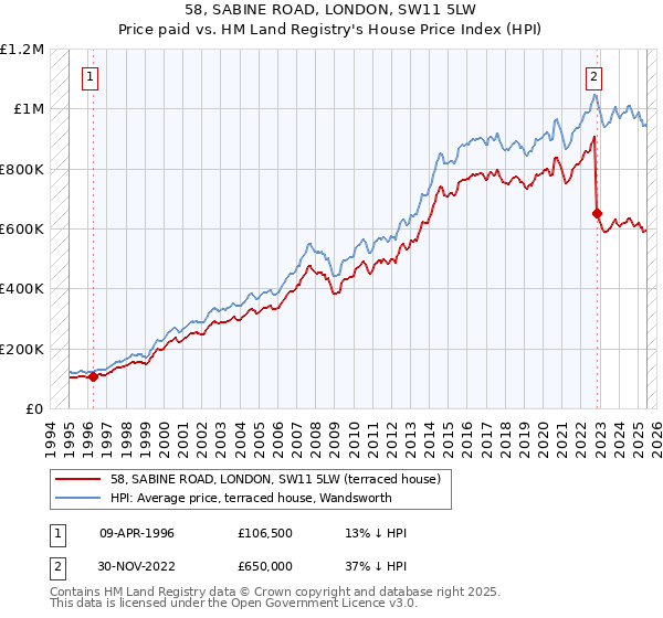 58, SABINE ROAD, LONDON, SW11 5LW: Price paid vs HM Land Registry's House Price Index