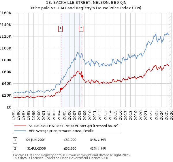 58, SACKVILLE STREET, NELSON, BB9 0JN: Price paid vs HM Land Registry's House Price Index