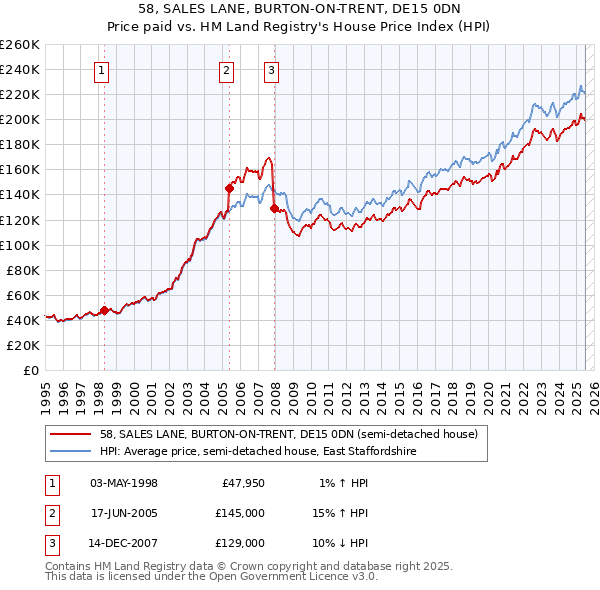 58, SALES LANE, BURTON-ON-TRENT, DE15 0DN: Price paid vs HM Land Registry's House Price Index