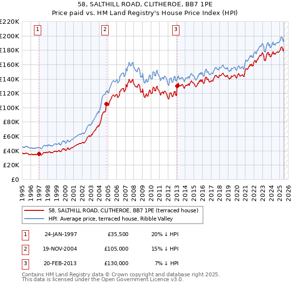 58, SALTHILL ROAD, CLITHEROE, BB7 1PE: Price paid vs HM Land Registry's House Price Index