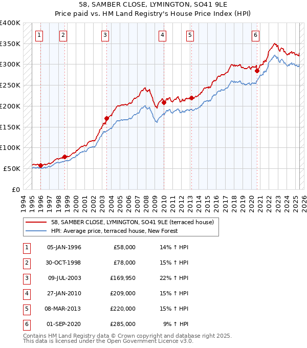 58, SAMBER CLOSE, LYMINGTON, SO41 9LE: Price paid vs HM Land Registry's House Price Index