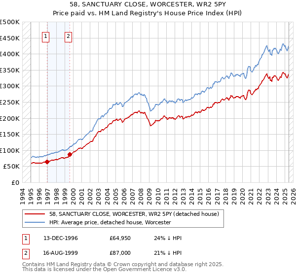 58, SANCTUARY CLOSE, WORCESTER, WR2 5PY: Price paid vs HM Land Registry's House Price Index