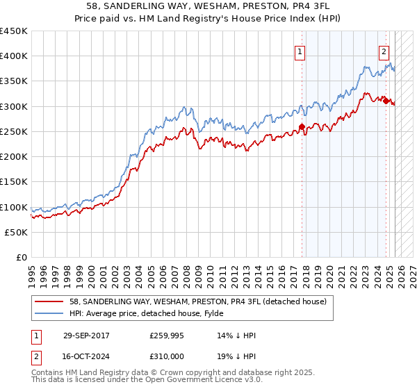58, SANDERLING WAY, WESHAM, PRESTON, PR4 3FL: Price paid vs HM Land Registry's House Price Index