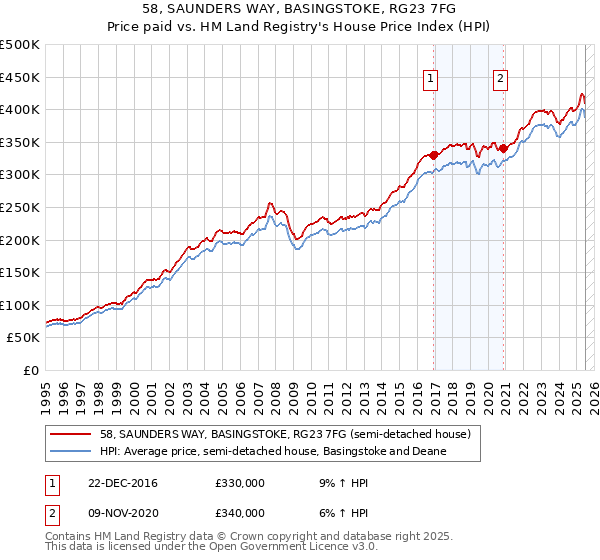 58, SAUNDERS WAY, BASINGSTOKE, RG23 7FG: Price paid vs HM Land Registry's House Price Index