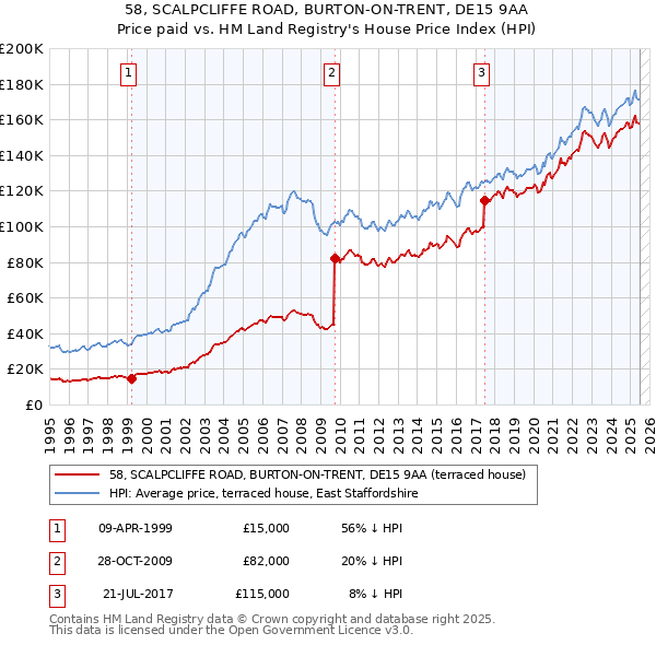 58, SCALPCLIFFE ROAD, BURTON-ON-TRENT, DE15 9AA: Price paid vs HM Land Registry's House Price Index