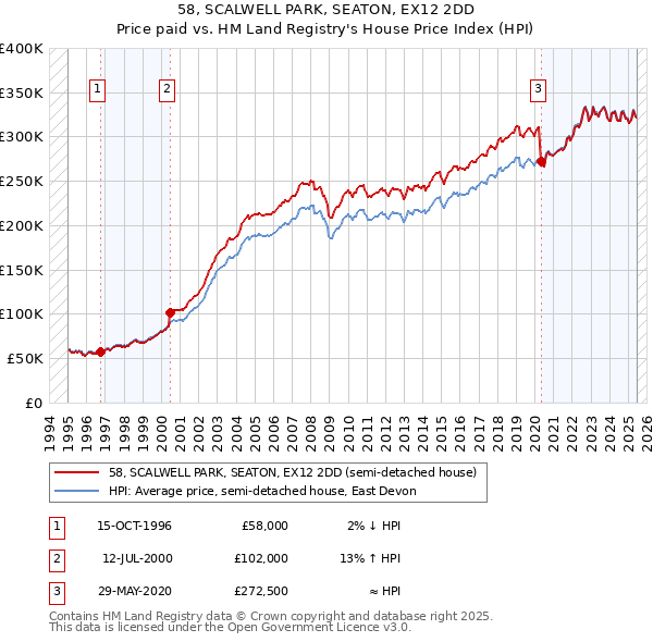 58, SCALWELL PARK, SEATON, EX12 2DD: Price paid vs HM Land Registry's House Price Index