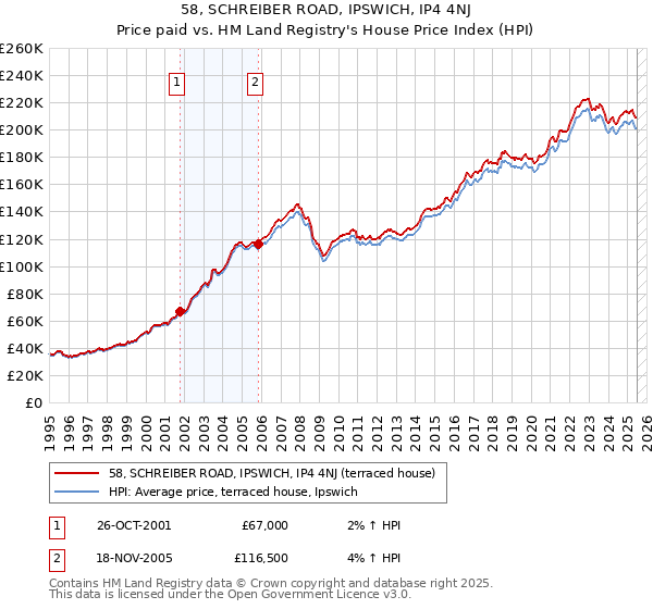 58, SCHREIBER ROAD, IPSWICH, IP4 4NJ: Price paid vs HM Land Registry's House Price Index