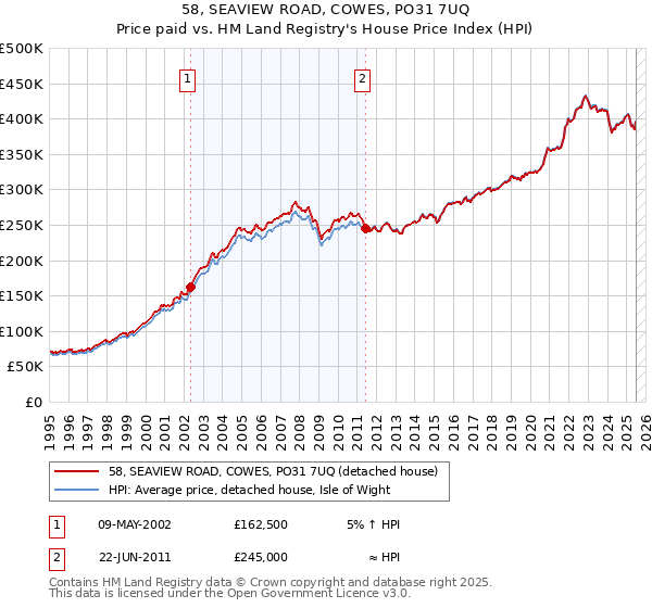 58, SEAVIEW ROAD, COWES, PO31 7UQ: Price paid vs HM Land Registry's House Price Index