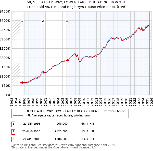 58, SELLAFIELD WAY, LOWER EARLEY, READING, RG6 3BT: Price paid vs HM Land Registry's House Price Index
