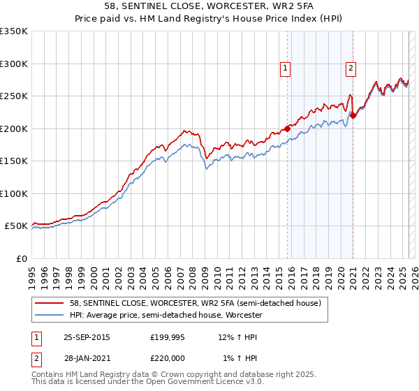 58, SENTINEL CLOSE, WORCESTER, WR2 5FA: Price paid vs HM Land Registry's House Price Index