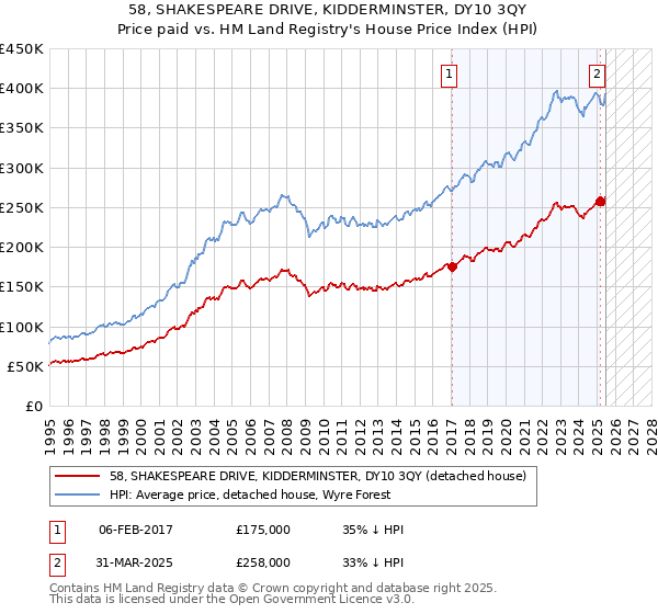 58, SHAKESPEARE DRIVE, KIDDERMINSTER, DY10 3QY: Price paid vs HM Land Registry's House Price Index