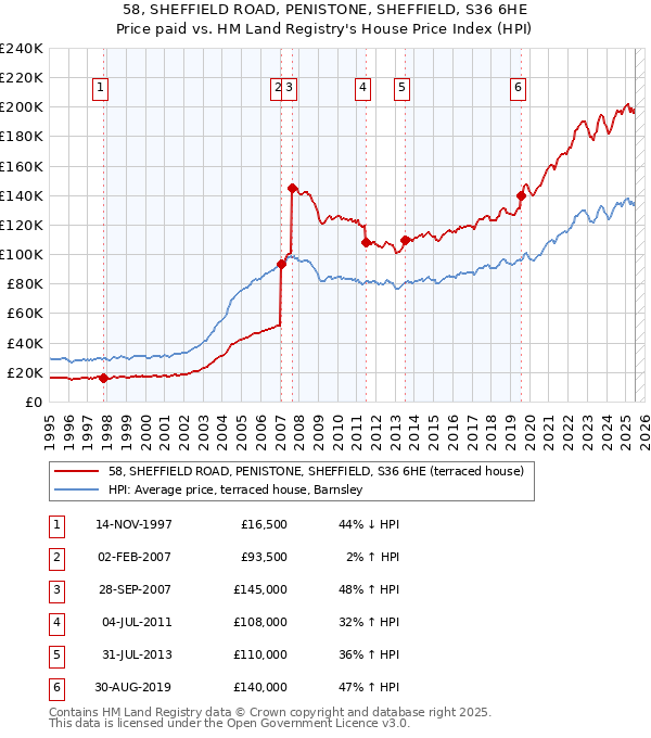 58, SHEFFIELD ROAD, PENISTONE, SHEFFIELD, S36 6HE: Price paid vs HM Land Registry's House Price Index