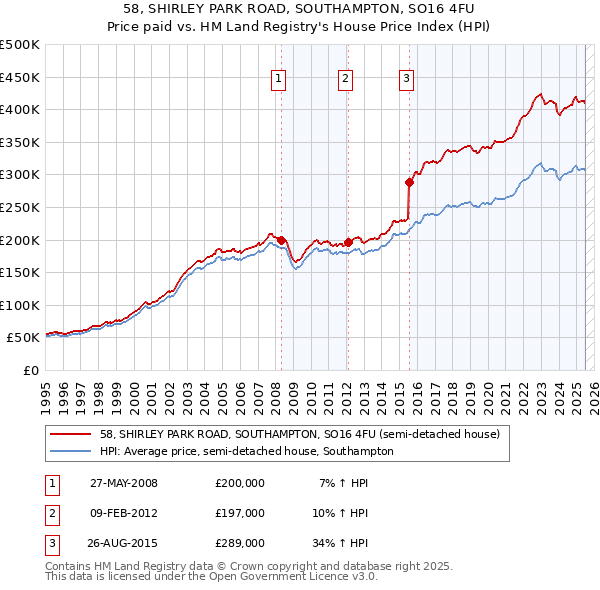 58, SHIRLEY PARK ROAD, SOUTHAMPTON, SO16 4FU: Price paid vs HM Land Registry's House Price Index