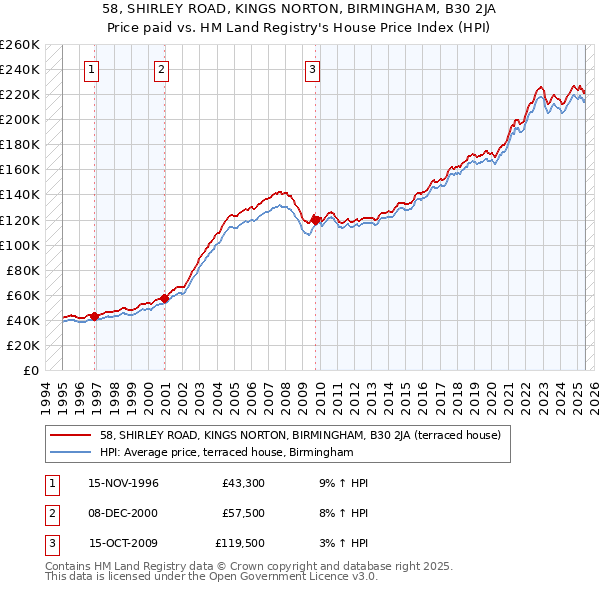 58, SHIRLEY ROAD, KINGS NORTON, BIRMINGHAM, B30 2JA: Price paid vs HM Land Registry's House Price Index