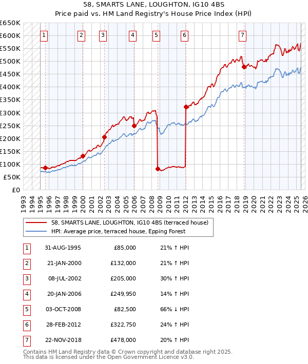 58, SMARTS LANE, LOUGHTON, IG10 4BS: Price paid vs HM Land Registry's House Price Index