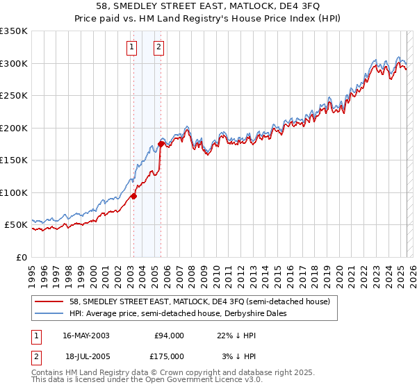58, SMEDLEY STREET EAST, MATLOCK, DE4 3FQ: Price paid vs HM Land Registry's House Price Index