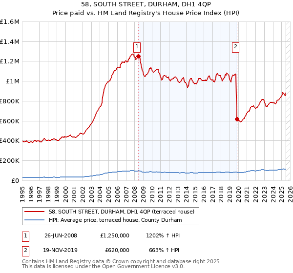 58, SOUTH STREET, DURHAM, DH1 4QP: Price paid vs HM Land Registry's House Price Index