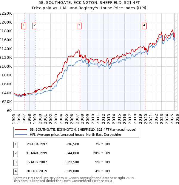 58, SOUTHGATE, ECKINGTON, SHEFFIELD, S21 4FT: Price paid vs HM Land Registry's House Price Index