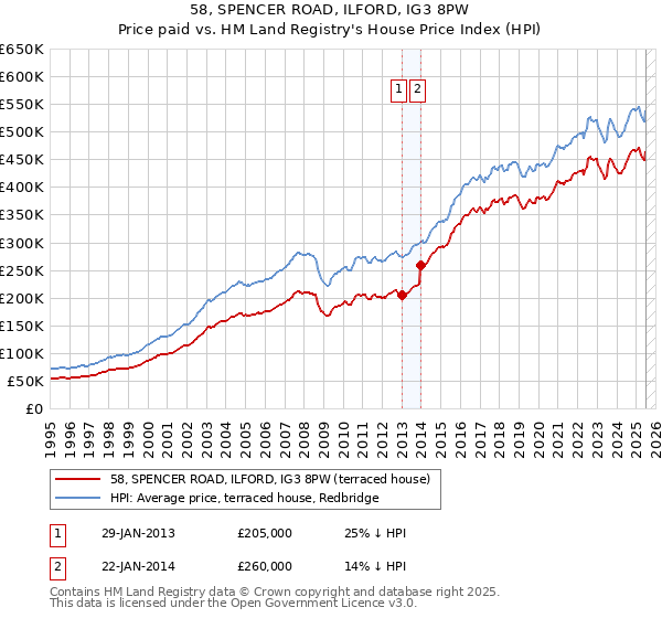 58, SPENCER ROAD, ILFORD, IG3 8PW: Price paid vs HM Land Registry's House Price Index