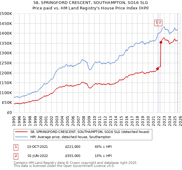 58, SPRINGFORD CRESCENT, SOUTHAMPTON, SO16 5LG: Price paid vs HM Land Registry's House Price Index